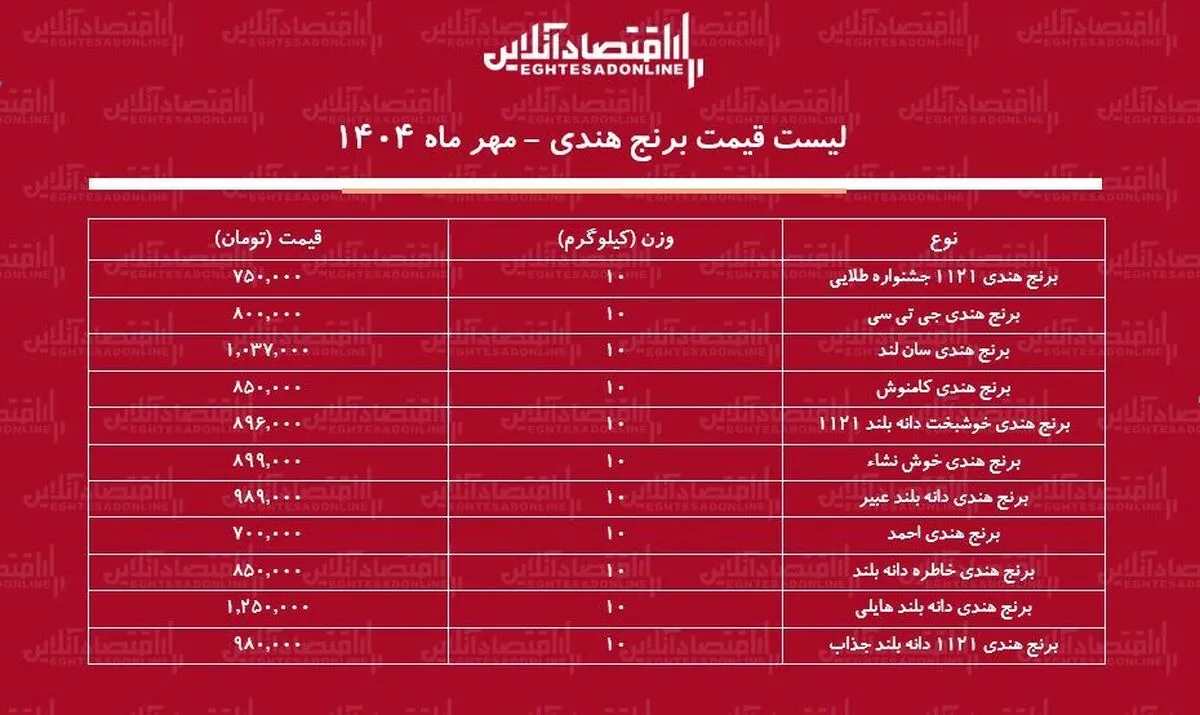 لیست قیمت جدید برنج هندی ۲۲ مهر ماه ۱۴۰۴ / برنج هندی درجه یک کیلویی چند شد؟ + جدول