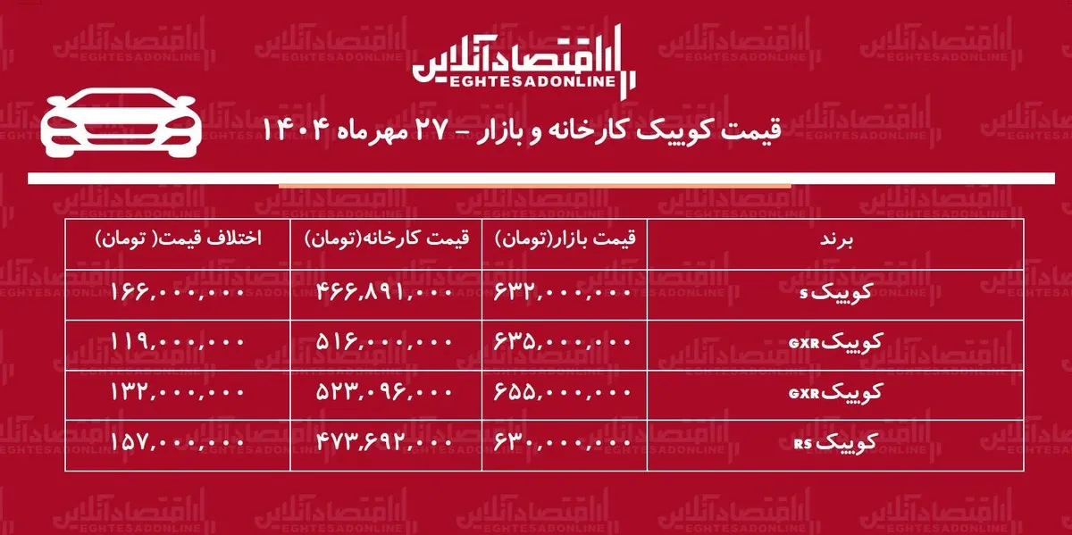 اختلاف قیمت کارخانه و بازار کوییک / معامله کوییک چقدر سود دارد؟ + جدول