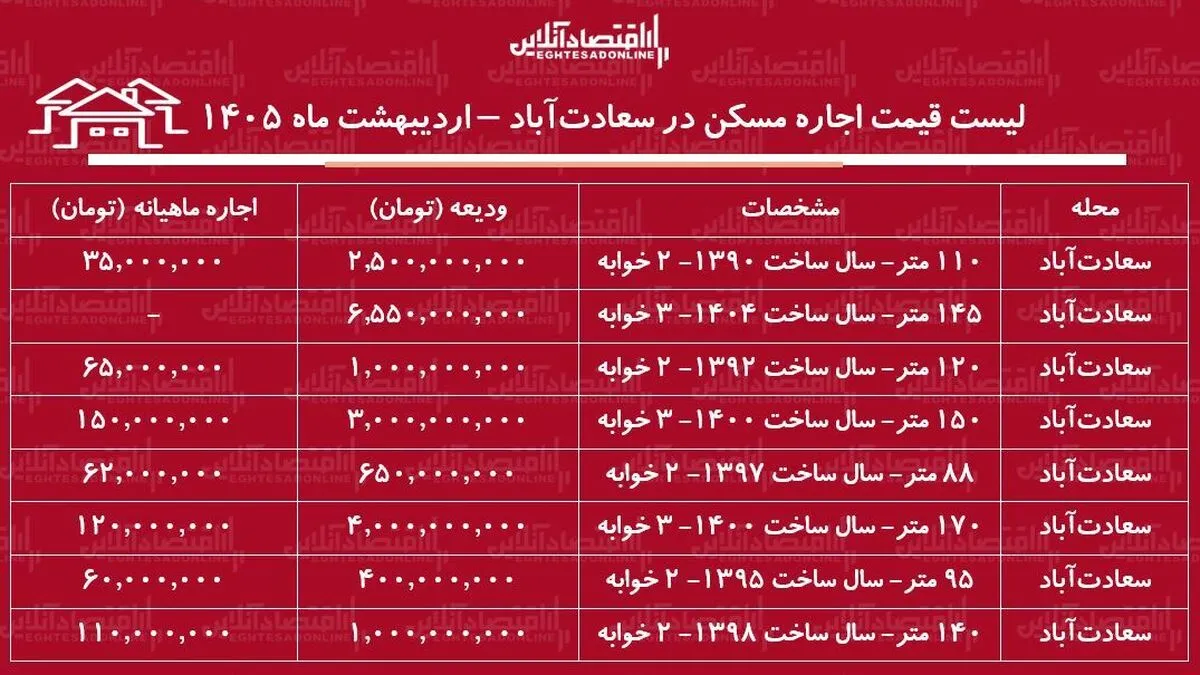 لیست قیمت اجاره مسکن در سعادت‌آباد / اجاره‌نشینی در این منطقه چقدر هزینه دارد؟ + جدول اردیبهشت ماه ۱۴۰۵