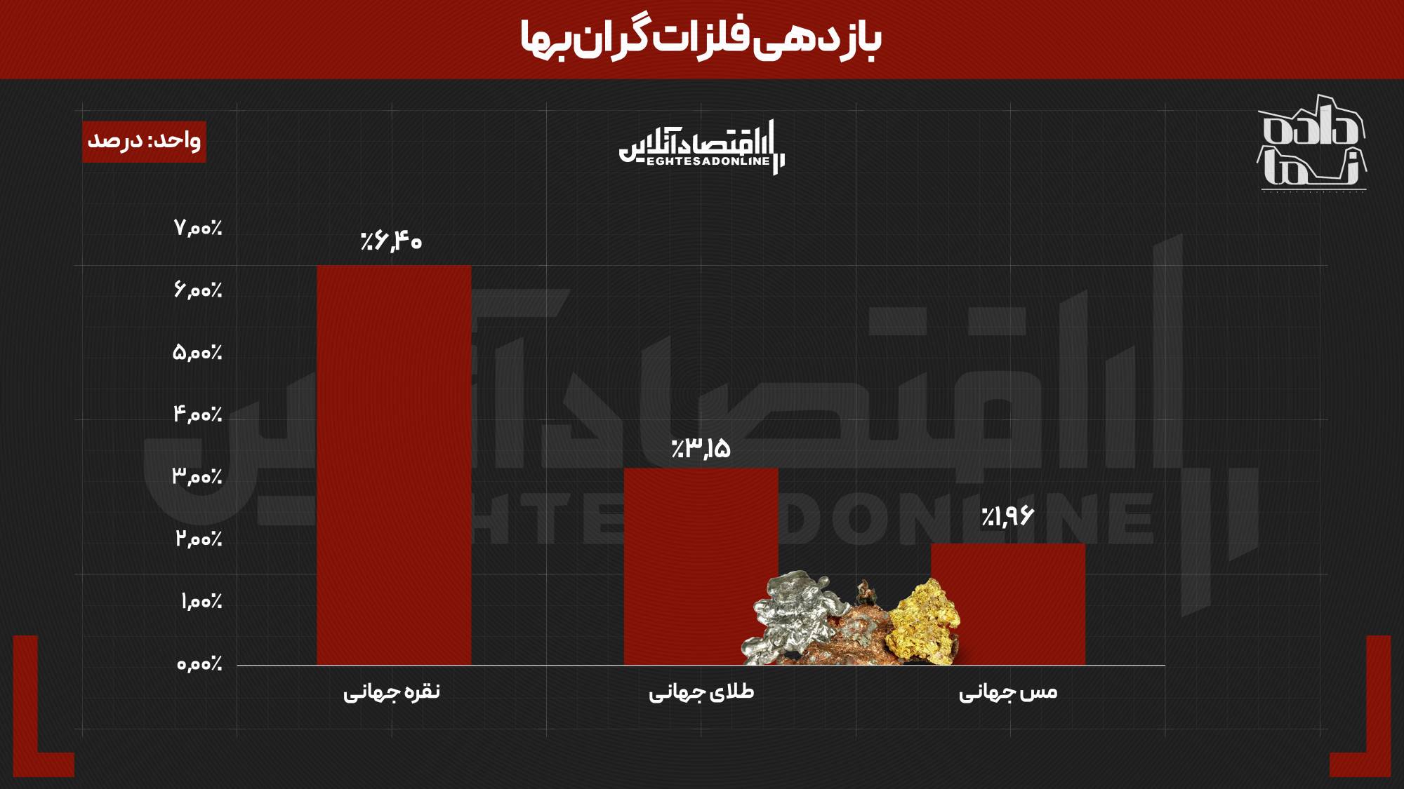 دلار و طلا اصلاح کردند | بازار بورس و نقره در صدر قرار گرفتند