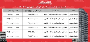 لیست قیمت خرید مسکن در نارمک | خرید آپارتمان ۱۰۰ متری در این منطقه چقدر سرمایه نیاز دارد؟ + جدول شهریورماه ۱۴۰۵