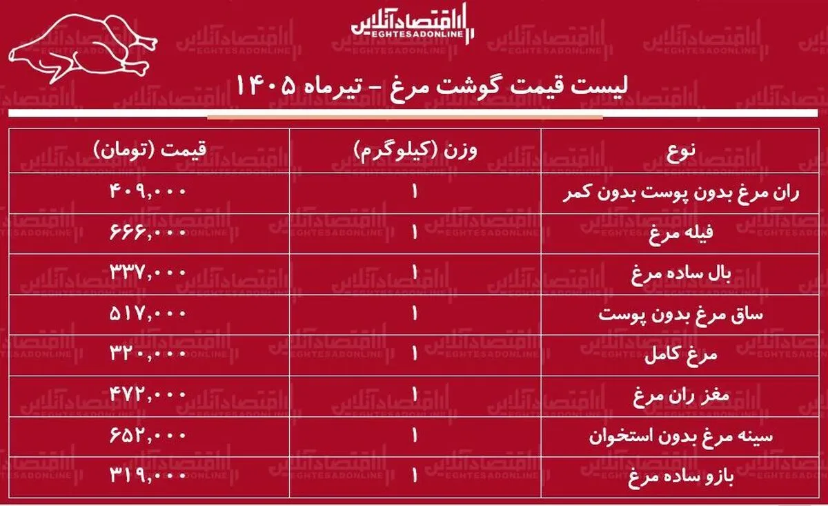قیمت جدید گوشت مرغ امروز ۱۷ تیر ۱۴۰۵ | سینه و ران مرغ کیلویی چند شد؟ + جدول