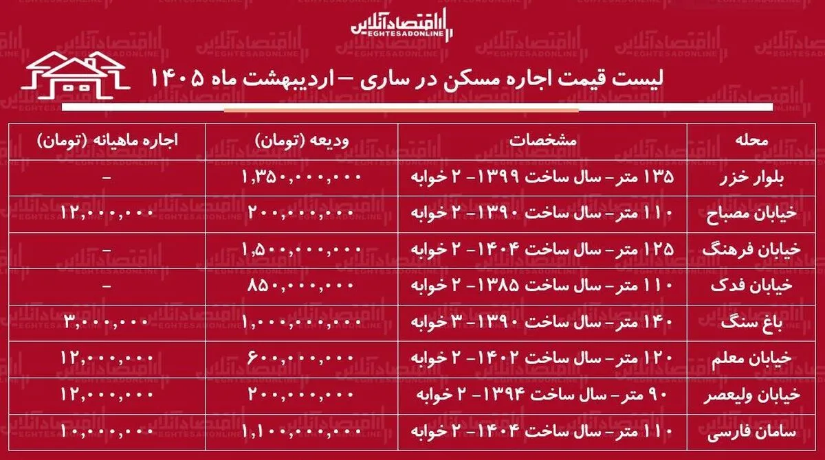 لیست قیمت اجاره مسکن در ساری / رهن و اجاره آپارتمان ۲ خوابه در این منطقه چقدر سرمایه نیاز دارد؟ + جدول اردیبهشت ماه ۱۴۰۵