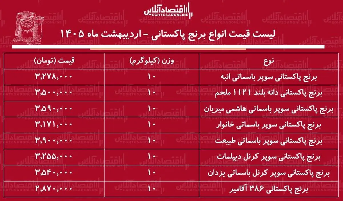 قیمت جدید انواع برنج پاکستانی ۳۰ اردیبهشت ۱۴۰۵ / برنج پاکستانی درجه یک کیلویی چند شد؟ + جدول