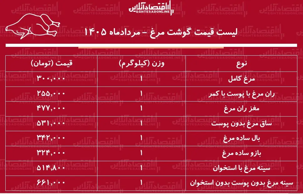 قیمت مرغ