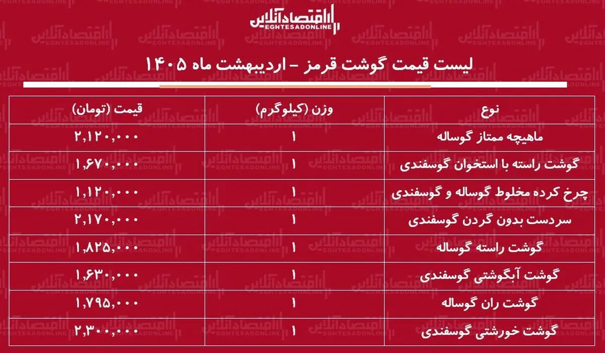 لیست قیمت گوشت قرمز امروز ۲۸ اردیبهشت ۱۴۰۵ / هر کیلوگرم گوشت گوساله و گوسفندی چند شد؟ + جدول