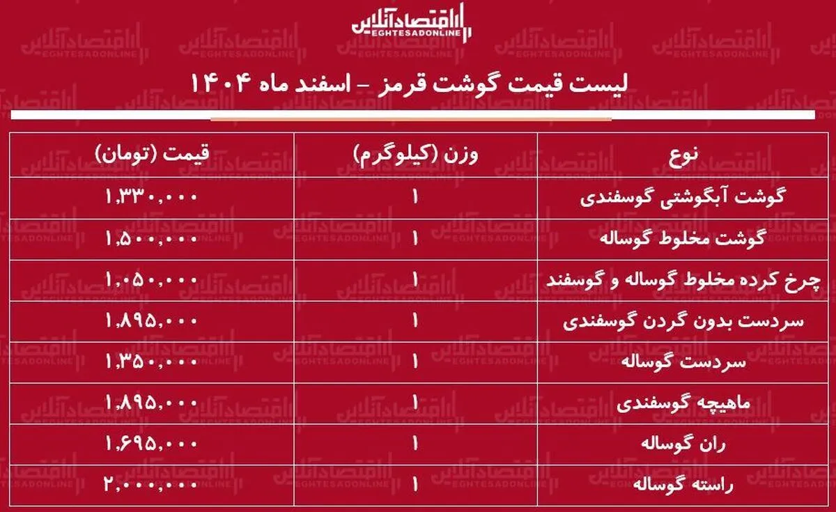 لیست قیمت گوشت قرمز امروز ۳ اسفند ۱۴۰۴ / ماهیچه گوسفندی کیلویی چند شد؟ + جدول