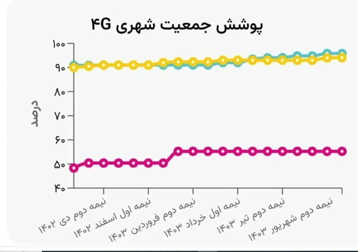 بالاترین رنج پوشش 4G کشور در اختیار همراه اول است