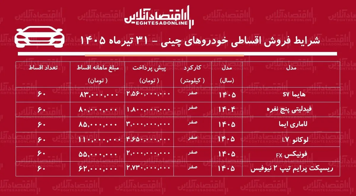 شرایط جدید فروش اقساطی خودروهای چینی در بازار/ هایما، لاماری، لوکانو، فونیکس، فیدلیتی و ریسپکت با اقساط بلندمدت + جدول تیرماه ۱۴۰۵