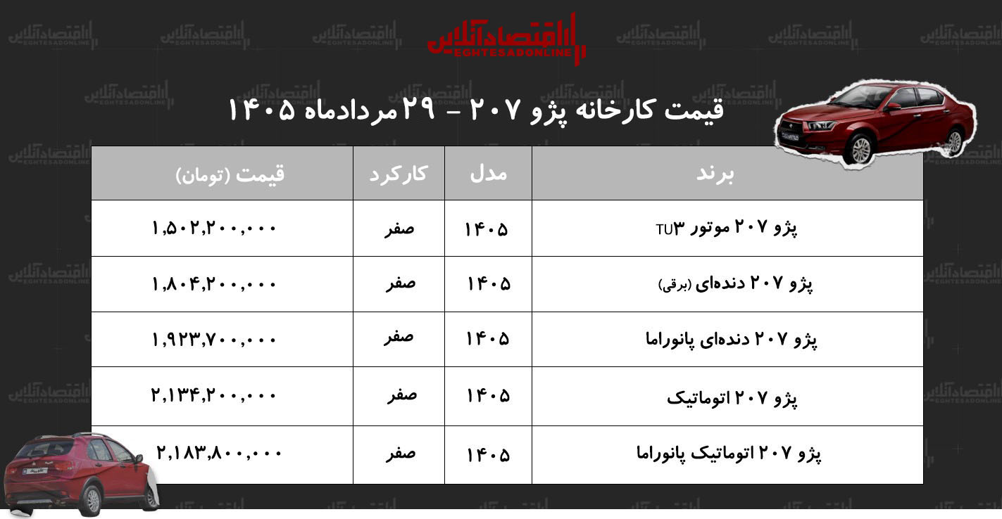 قیمت جدید کارخانه پژو ۲۰۷ اعلام شد/ صعود تند قیمت پژو۲۰۷ در کارخانه + جدول مردادماه ۱۴۰۵