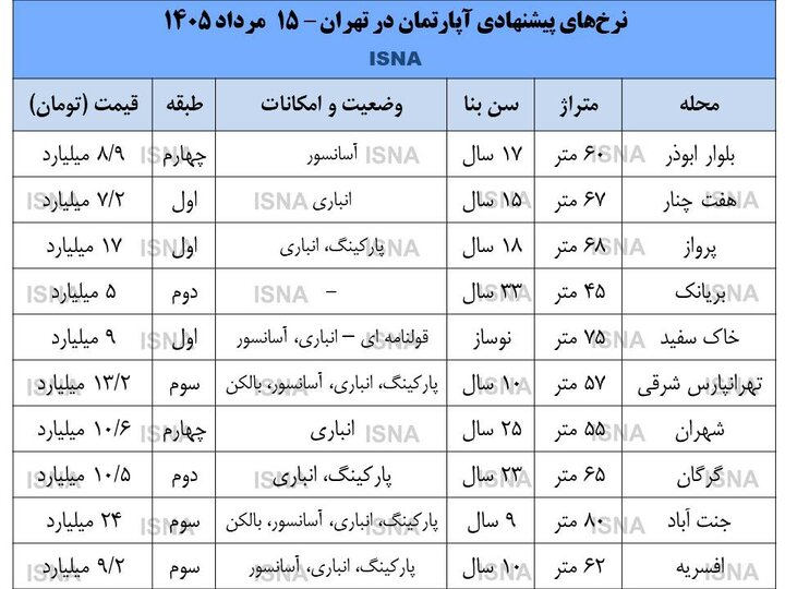 شوک جدید به بازار مسکن / قیمت مسکن دو برابر شد