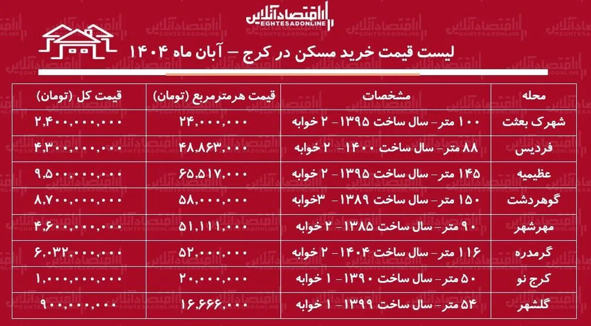 لیست قیمت خرید مسکن در کرج / در کدام مناطق کرج با کمتر از ۱ میلیارد تومان می‌توان خانه خرید؟ + جدول آبان ماه ۱۴۰۴