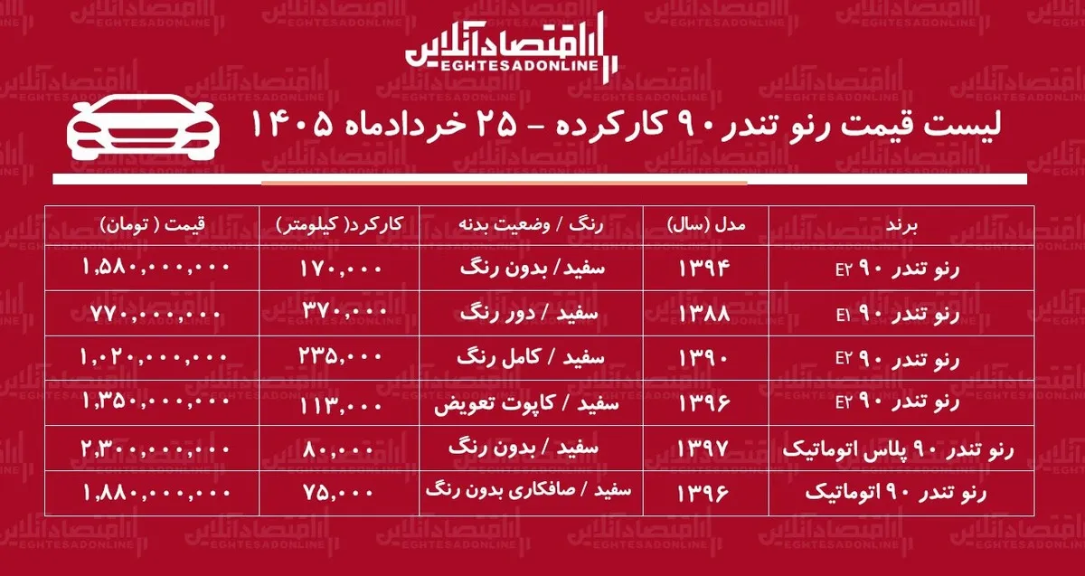 لیست قیمت رنو تندر ۹۰ کارکرده/  تندر ۹۰ اتوماتیک در بازار چند؟ + جدول خردادماه ۱۴۰۵