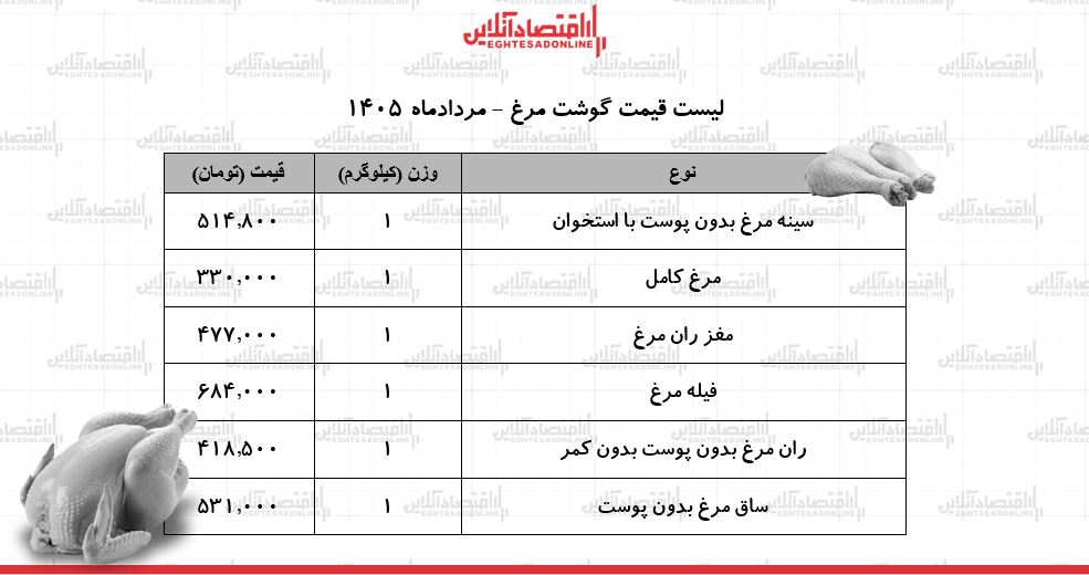 قیمت گوشت مرغ امروز ۱۹ مرداد ۱۴۰۵ | فیله و ران مرغ کیلویی چند شد؟ + جدول