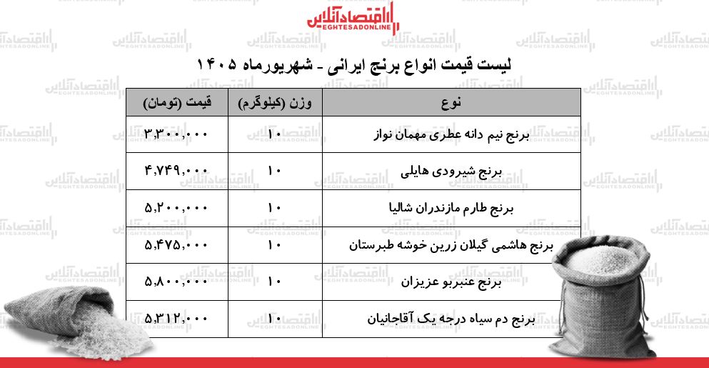 قیمت جدید انواع برنج ایرانی ۱۳ شهریور ۱۴۰۵ | کیسه ۱۰ کیلویی برنج عنبربو، نیم‌دانه، دم‌سیاه، طارم و...چند شد؟ + جدول