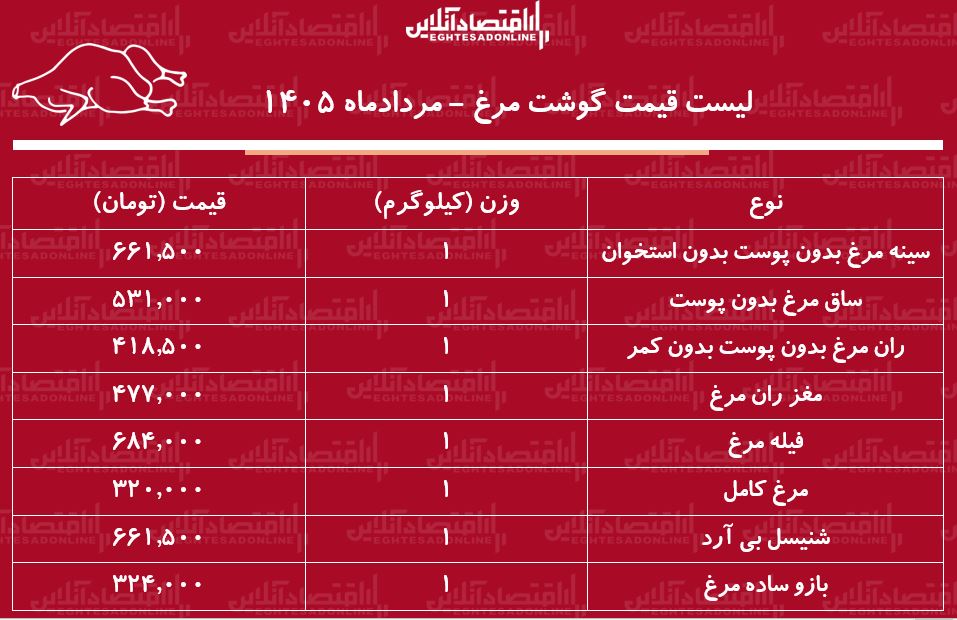 لیست قیمت گوشت مرغ امروز ۹ مرداد ۱۴۰۵ | مرغ کامل کیلویی چند شد؟ + جدول