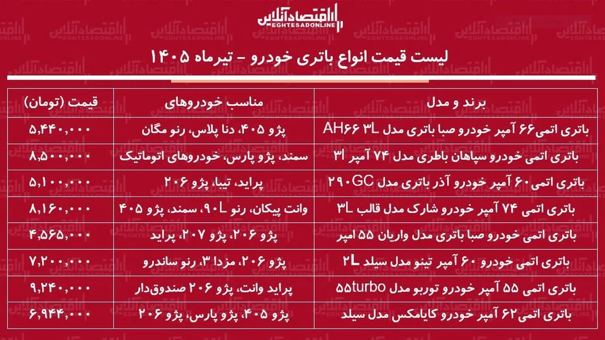 قیمت جدید انواع باتری خودرو ۱۰ تیر ۱۴۰۵ | باتری پراید، سمند، پژو ۲۰۶، پژو ۴۰۵ و...چند شد؟ + جدول