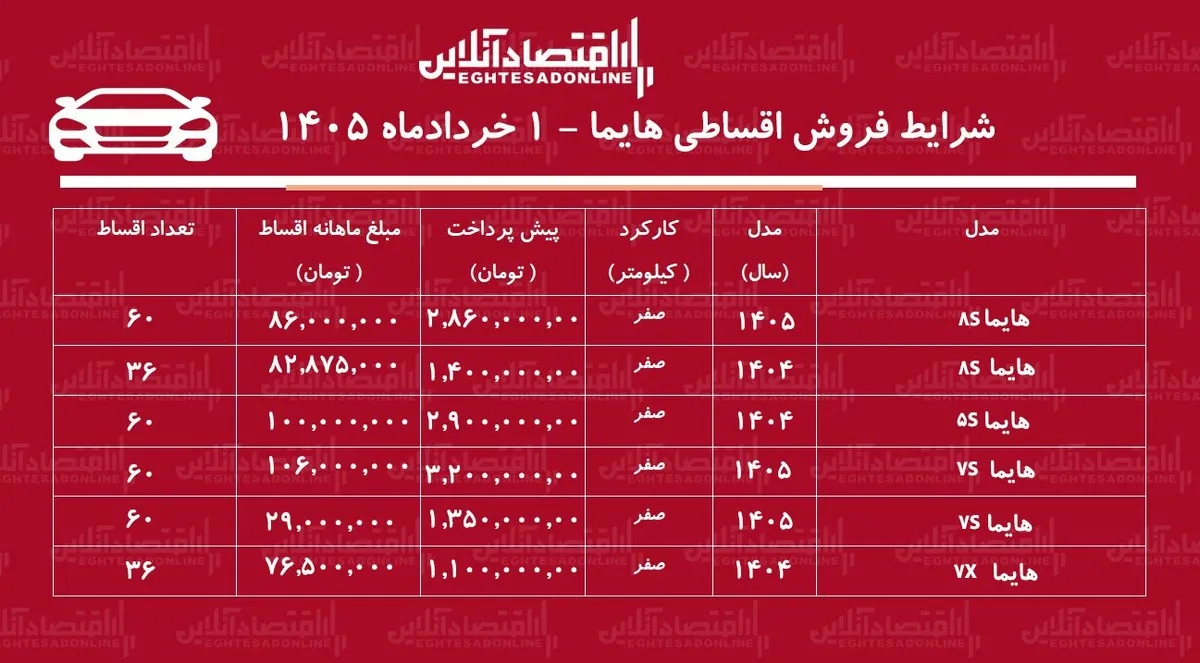 شرایط فروش اقساطی هایما در بازار / با اقساط ۵ ساله هایما بخرید + جدول