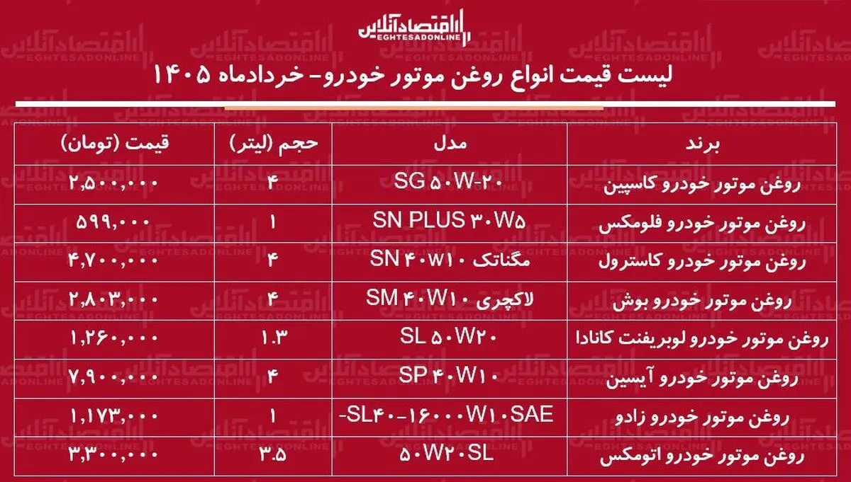 قیمت جدید روغن موتور خودرو ۲۷ خرداد ۱۴۰۵ | روغن موتور ۴ لیتری ایرانی و خارجی چند شد؟ + جدول
