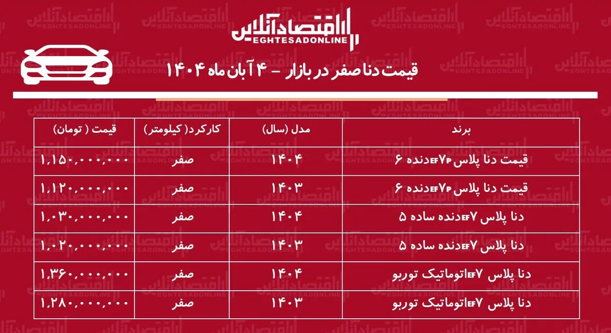 سقوط آزاد قیمت دنا پلاس / ریزش قیمت دنا رکورد زد + جدول آبان‌ماه ۱۴۰۴
