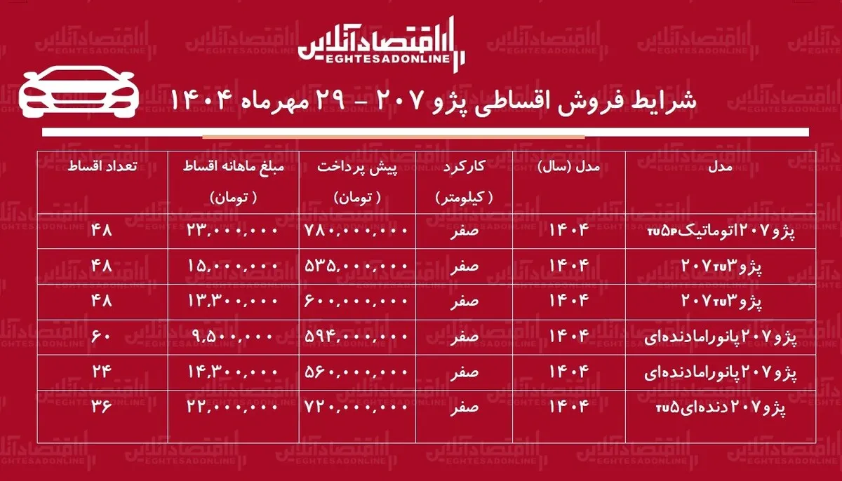 شرایط جدید فروش اقساطی پژو ۲۰۷ / با اقساط ۵ ساله خودرو بخرید + جدول