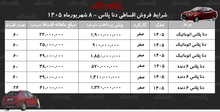 شرایط جدید فروش اقساطی دنا در بازار/ با اقساط ۶۰ ماهه دنا صفر بخرید+ جدول شهریور ۱۴۰۵