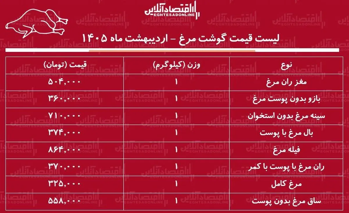 لیست قیمت گوشت مرغ امروز ۵ اردیبهشت ۱۴۰۵ / ران مرغ کیلویی چند شد؟ + جدول
