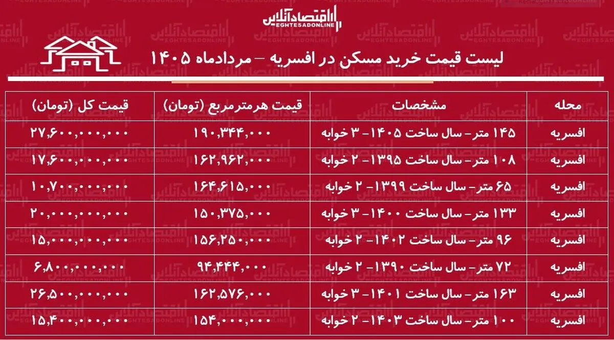 لیست قیمت خرید مسکن در افسریه | میانگین قیمت خرید هر متر آپارتمان در این منطقه چقدر است؟ + جدول مردادماه ۱۴۰۵