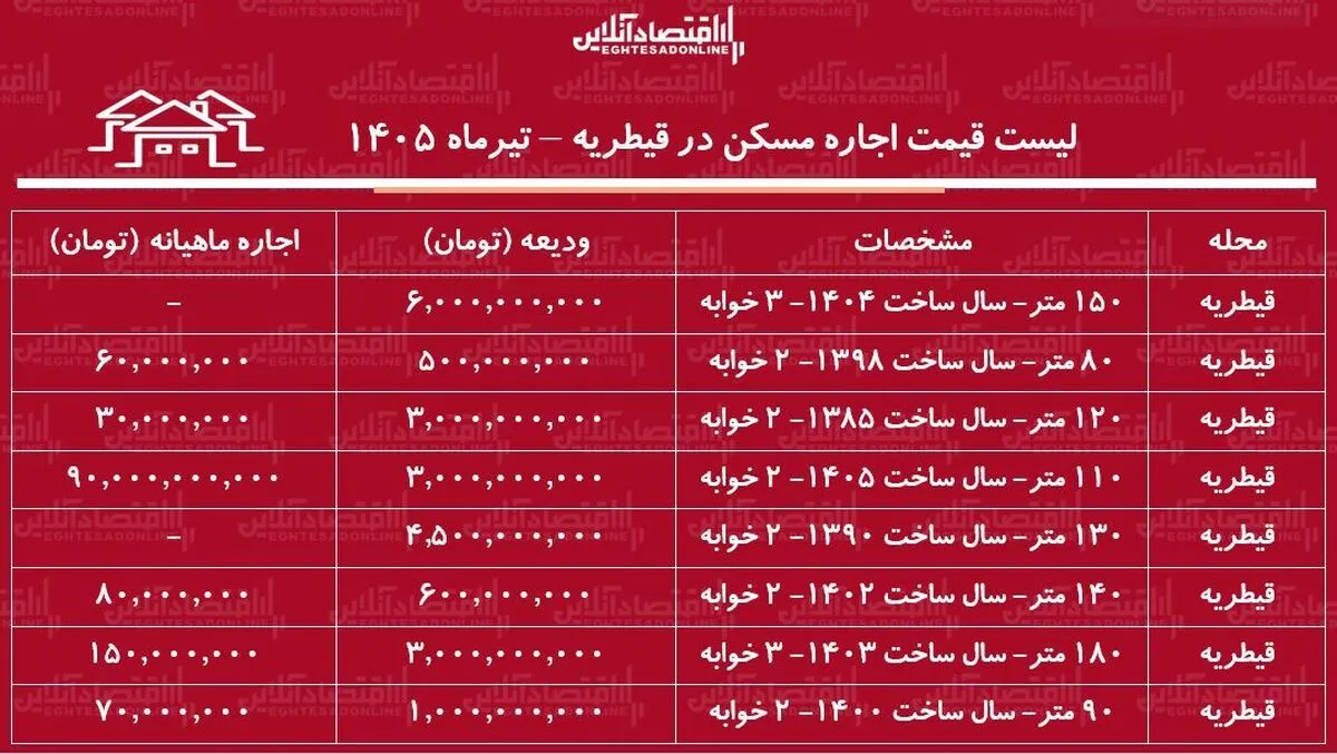 لیست قیمت اجاره مسکن در قیطریه | اجاره‌نشینی در این منطقه چقدر هزینه دارد؟ + جدول تیرماه ۱۴۰۵