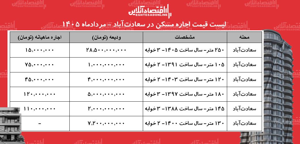 لیست قیمت اجاره مسکن در سعادت‌آباد | اجاره‌نشینی در این منطقه چقدر سرمایه نیاز دارد؟ + جدول مردادماه ۱۴۰۵