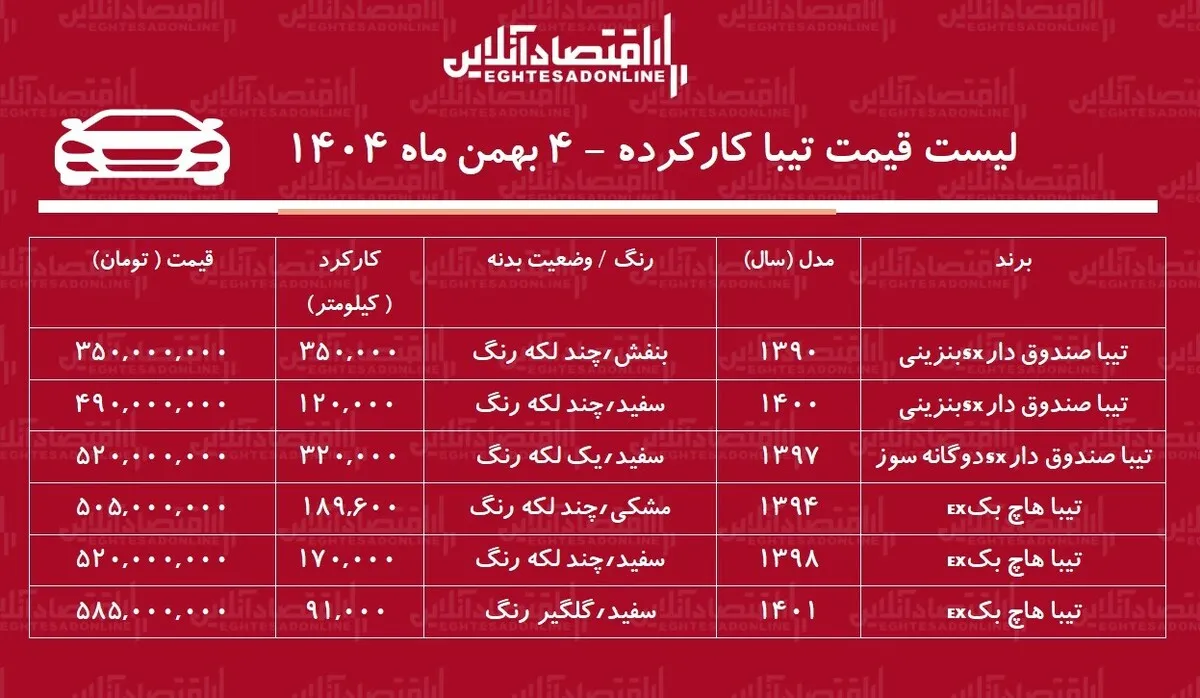 لیست قیمت تیبا کارکرده / تیبا دوگانه سوز در بازار چند؟ + جدول بهمن ۱۴۰۴