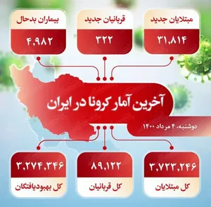 آخرین آمار کرونا در ایران (۱۴۰۰/۵/۴)