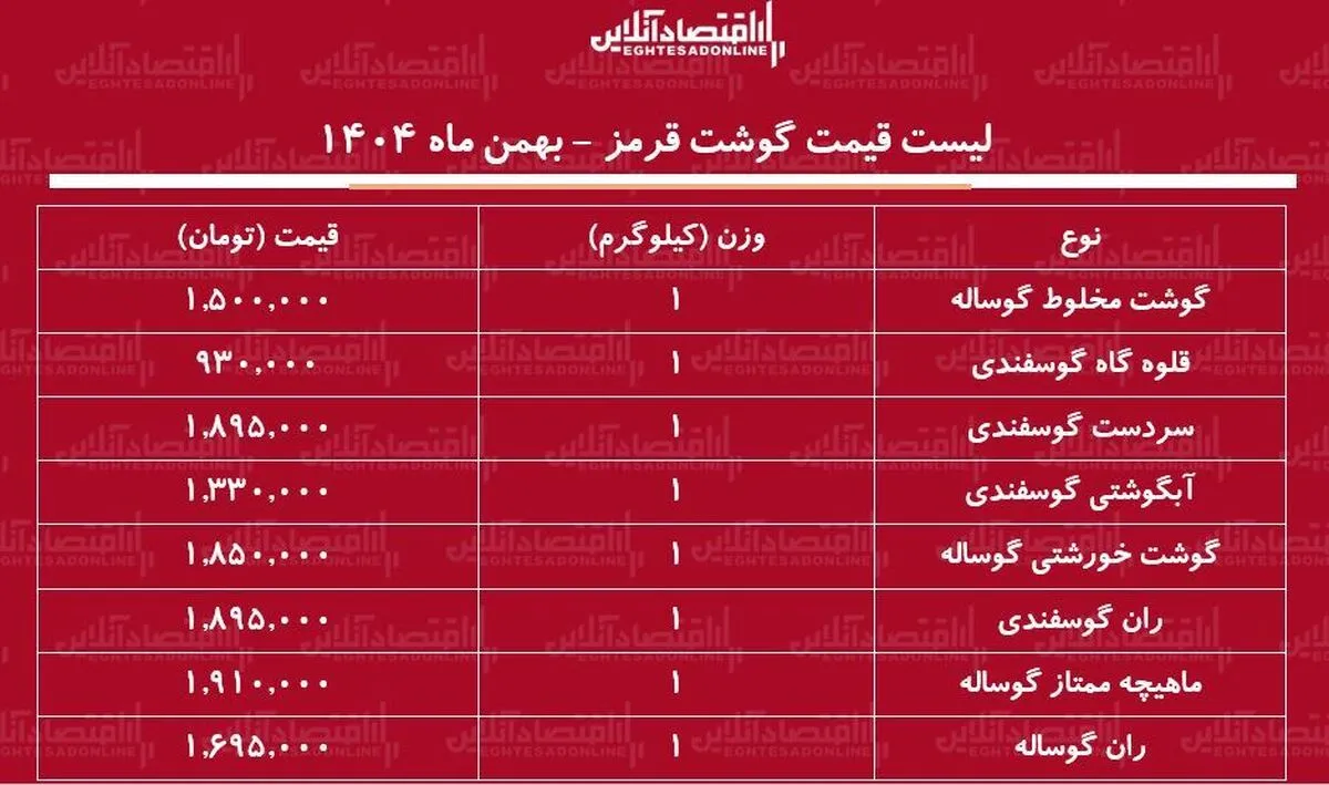 لیست قیمت گوشت قرمز امروز ۲۹ بهمن ۱۴۰۴ / ران گوساله و گوسفندی کیلویی چند شد؟ + جدول