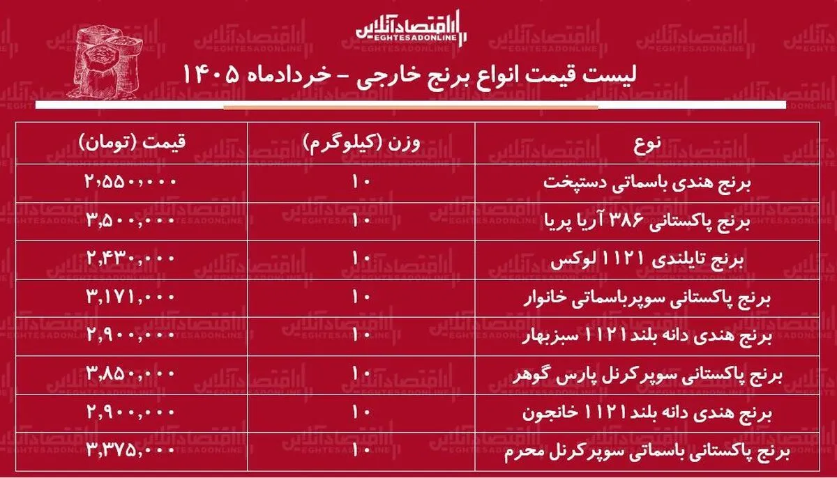 قیمت جدید انواع برنج وارداتی در بازار ۱۳ خرداد ۱۴۰۵ / کیسه ۱۰ کیلویی برنج هندی، تایلندی و پاکستانی چند شد؟ + جدول
