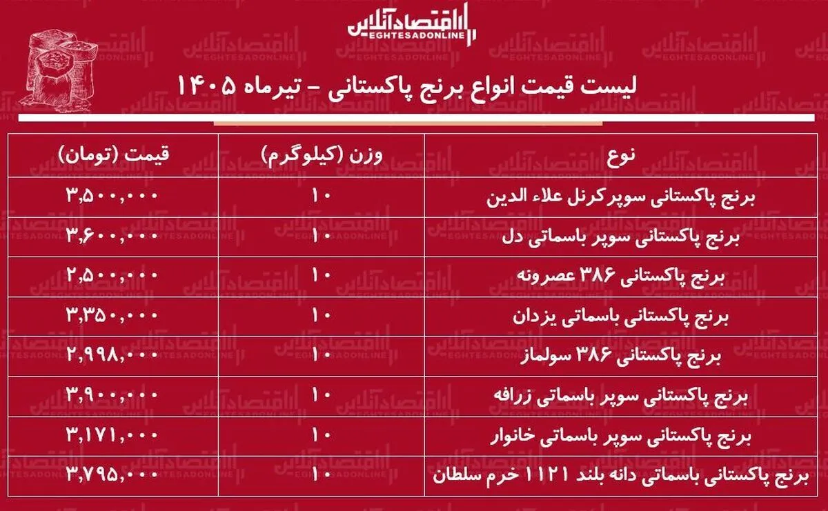لیست قیمت انواع برنج پاکستانی ۱۲ تیر ۱۴۰۵ | برنج سوپر باسماتی کیلویی چند شد؟ + جدول