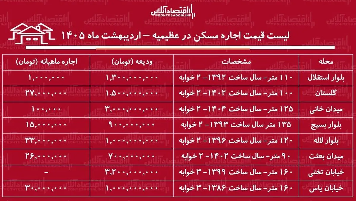 لیست قیمت اجاره مسکن در عظیمیه / اجاره آپارتمان ۱۰۰ متری در این منطقه چقدر هزینه دارد؟ + جدول اردیبهشت ماه ۱۴۰۵