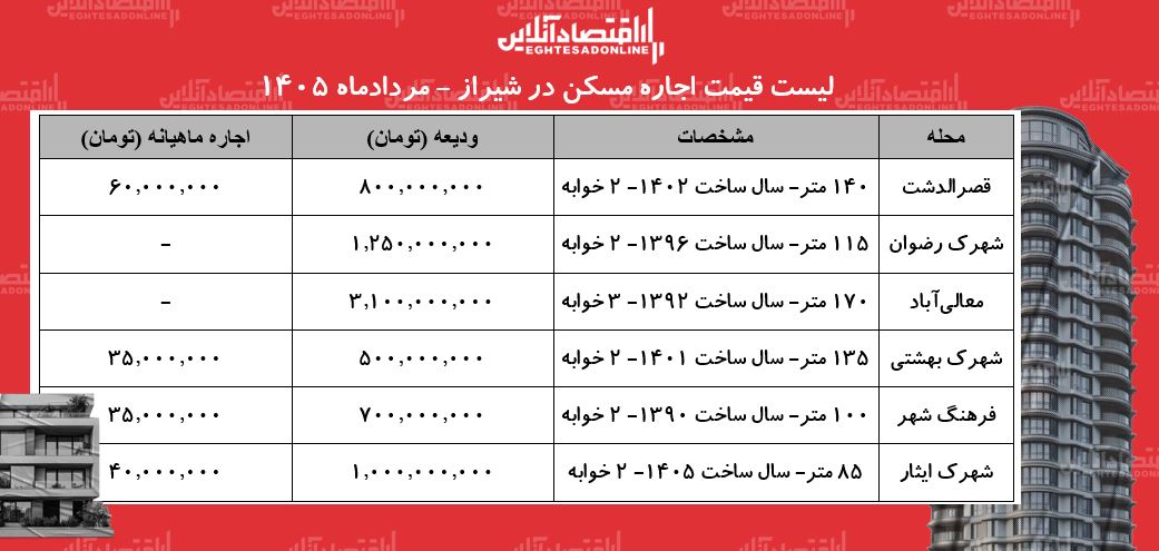 لیست قیمت اجاره مسکن در شیراز | رهن و اجاره آپارتمان در محلات مختلف این کلانشهر چقدر هزینه دارد؟ + جدول مردادماه ۱۴۰۵ لیست قیمت اجاره مسکن در شیراز | رهن و اجاره آپارتمان در محلات مختلف این کلانشهر چقدر هزینه دارد؟ + جدول مردادماه ۱۴۰۵