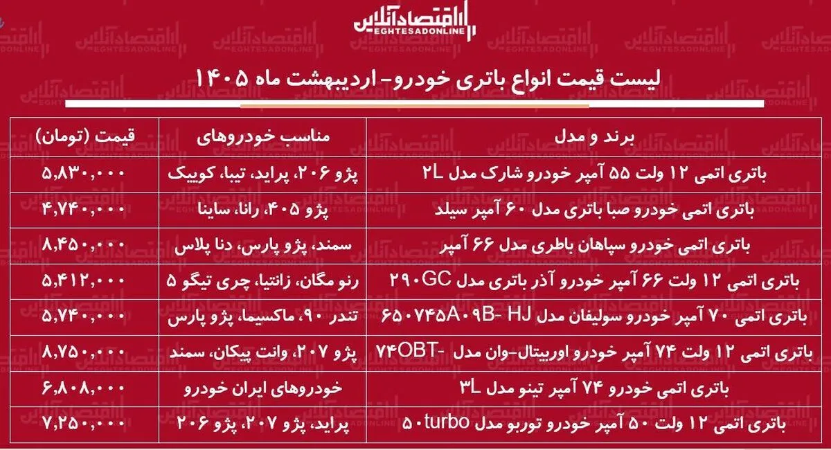 قیمت جدید انواع باتری خودرو ۲۷ اردیبهشت ۱۴۰۵ / باتری پژو، سمند، پراید، دنا و...چقدر گران شد؟ + جدول