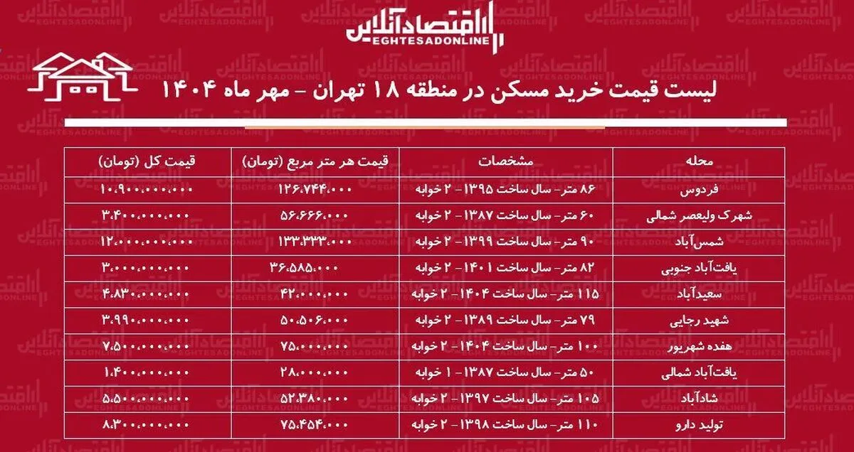 لیست قیمت خرید مسکن در منطقه ۱۸ تهران / در کدام محله‌ها با بودجه محدود می‌توان صاحبخانه شد؟ + جدول مهر ماه ۱۴۰۴