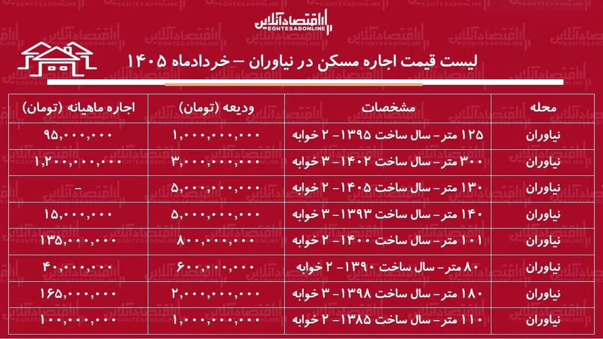 لیست قیمت اجاره مسکن در نیاوران / اجاره‌نشینی در این منطقه چقدر هزینه دارد؟ + جدول خردادماه ۱۴۰۵