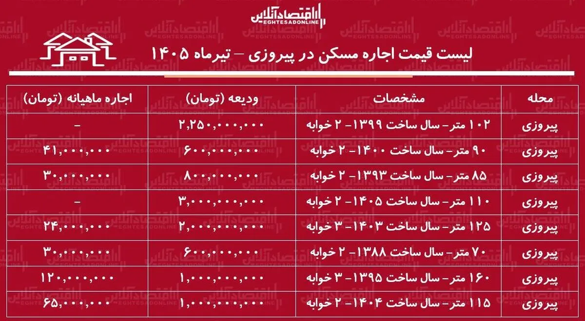 لیست قیمت اجاره مسکن در پیروزی | اجاره‌نشینی در این منطقه چقدر هزینه دارد؟ + جدول تیرماه ۱۴۰۵
