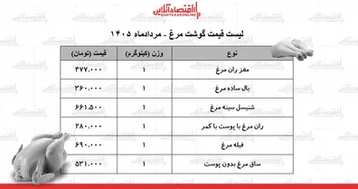 قیمت-گوشت-مرغ-امروز-31-مرداد-1405-ران-مرغ-کیلویی-چند-شد-جدول