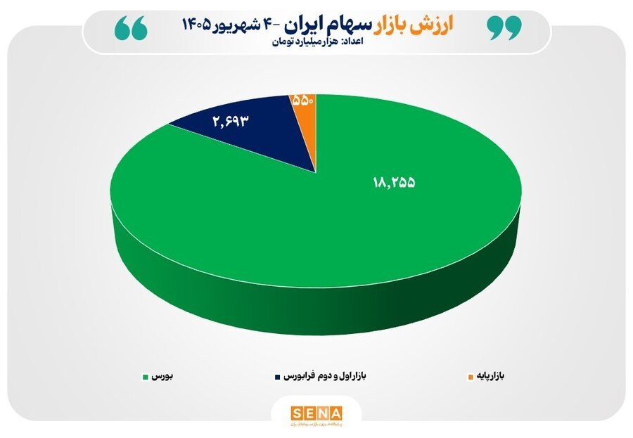 ارزش بازار سهام ایران از ۲۱ هزار همت عبور کرد