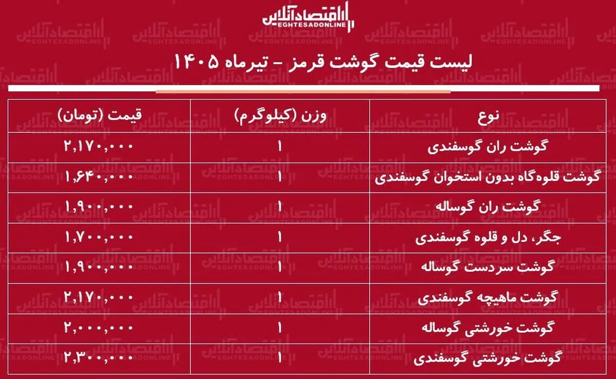 لیست قیمت گوشت قرمز امروز چهارشنبه ۱۰ تیر ۱۴۰۵ | ران گوسفندی کیلویی چند شد؟ + جدول