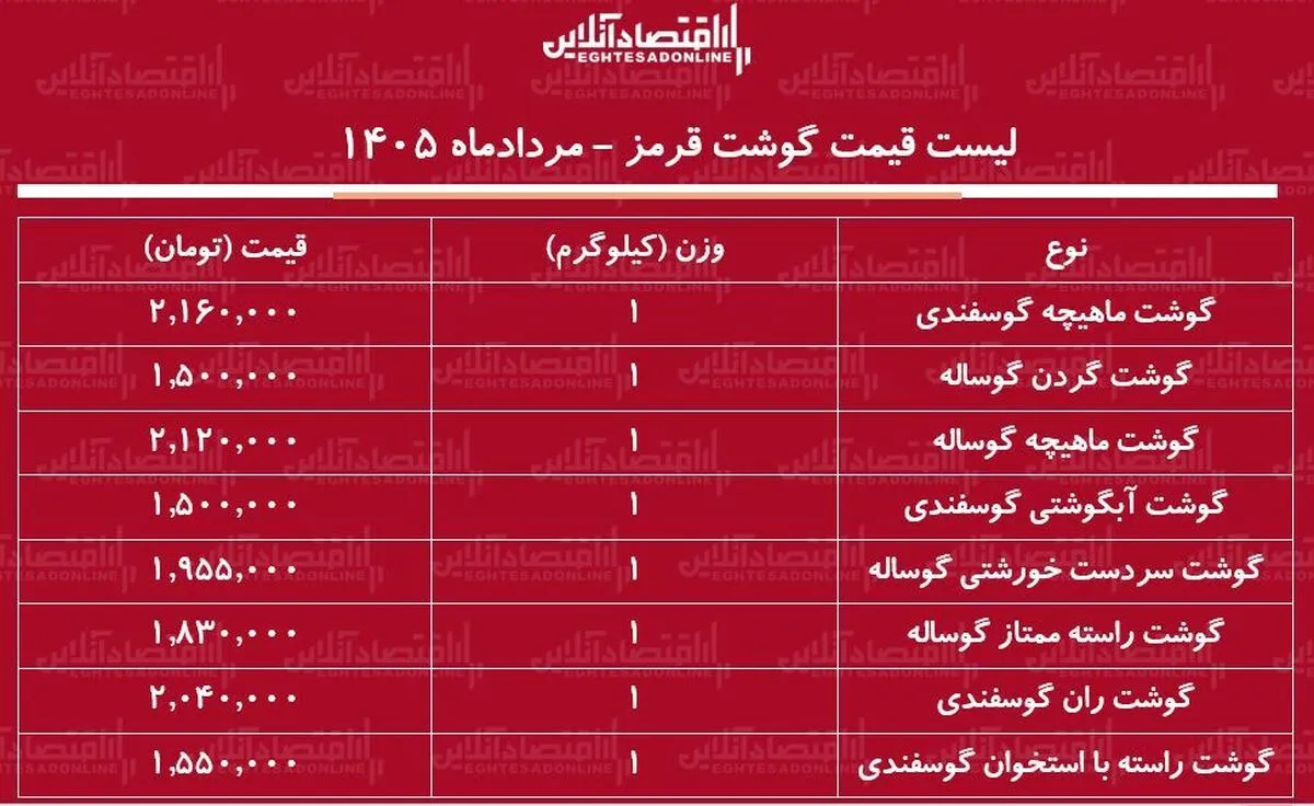 لیست قیمت گوشت قرمز امروز ۶ مرداد ۱۴۰۵ | ماهیچه گوساله و گوسفندی کیلویی چند شد؟ + جدول