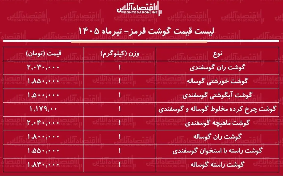 قیمت جدید گوشت قرمز امروز ۲۳ تیر ۱۴۰۵ | ران گوساله و گوسفندی کیلویی چند شد؟ + جدول