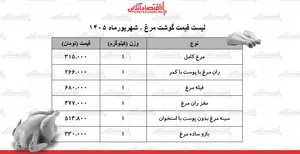 قیمت جدید گوشت مرغ امروز ۲ شهریور ۱۴۰۵ | مرغ کامل کیلویی چند شد؟ + جدول