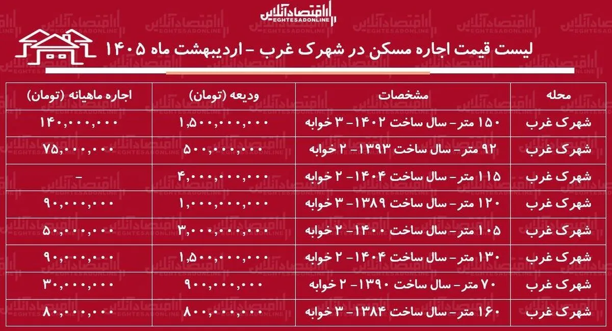 لیست قیمت اجاره مسکن در شهرک غرب / اجاره آپارتمان ۲ خوابه در این منطقه چقدر هزینه دارد؟ + جدول اردیبهشت ماه ۱۴۰۵