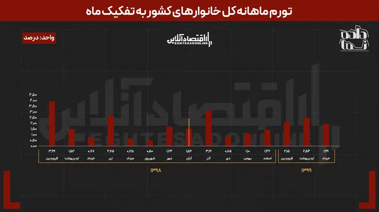 شوک اصلاح نرخ بنزین چه زمانی تخلیه می‌شود؟ | مرور روند تورم در آبان ۹۸