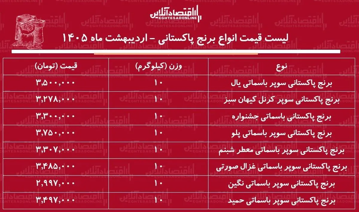 لیست قیمت جدید انواع برنج پاکستانی ۲۷ اردیبهشت ۱۴۰۵ / کیسه ۱۰ کیلویی برنج درجه یک سوپر باسماتی چند شد؟ + جدول